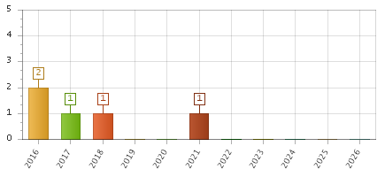 The chart showing 2016 series, 2017 series, 2018 series, 2019 series, 2020 series, 2021 series, 2022 series, 2023 series, 2024 series, 2025 series, 2026 series.