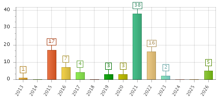 The chart showing 2013 series, 2014 series, 2015 series, 2016 series, 2017 series, 2018 series, 2019 series, 2020 series, 2021 series, 2022 series, 2023 series, 2024 series, 2025 series, 2026 series.
