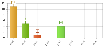 The chart showing 2019 series, 2020 series, 2021 series, 2022 series, 2023 series, 2024 series, 2025 series, 2026 series.