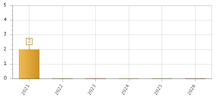 The chart showing 2021 series, 2022 series, 2023 series, 2024 series, 2025 series, 2026 series.