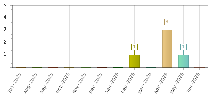 The chart showing Jul-2025 series, Aug-2025 series, Sep-2025 series, Oct-2025 series, Nov-2025 series, Dec-2025 series, Jan-2026 series, Feb-2026 series, Mar-2026 series, Apr-2026 series, May-2026 series, Jun-2026 series.