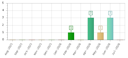 The chart showing Aug-2025 series, Sep-2025 series, Oct-2025 series, Nov-2025 series, Dec-2025 series, Jan-2026 series, Feb-2026 series, Mar-2026 series, Apr-2026 series, May-2026 series, Jun-2026 series, Jul-2026 series.
