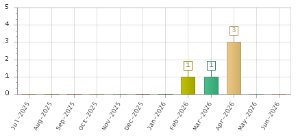 The chart showing Jul-2025 series, Aug-2025 series, Sep-2025 series, Oct-2025 series, Nov-2025 series, Dec-2025 series, Jan-2026 series, Feb-2026 series, Mar-2026 series, Apr-2026 series, May-2026 series, Jun-2026 series.