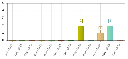 The chart showing Jul-2025 series, Aug-2025 series, Sep-2025 series, Oct-2025 series, Nov-2025 series, Dec-2025 series, Jan-2026 series, Feb-2026 series, Mar-2026 series, Apr-2026 series, May-2026 series, Jun-2026 series.