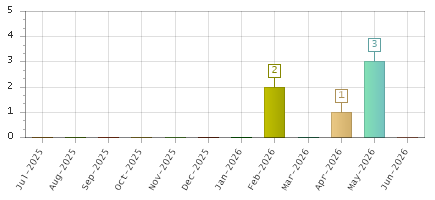 The chart showing Jul-2025 series, Aug-2025 series, Sep-2025 series, Oct-2025 series, Nov-2025 series, Dec-2025 series, Jan-2026 series, Feb-2026 series, Mar-2026 series, Apr-2026 series, May-2026 series, Jun-2026 series.