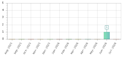 The chart showing Aug-2025 series, Sep-2025 series, Oct-2025 series, Nov-2025 series, Dec-2025 series, Jan-2026 series, Feb-2026 series, Mar-2026 series, Apr-2026 series, May-2026 series, Jun-2026 series, Jul-2026 series.
