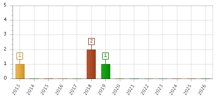 The chart showing 2013 series, 2014 series, 2015 series, 2016 series, 2017 series, 2018 series, 2019 series, 2020 series, 2021 series, 2022 series, 2023 series, 2024 series, 2025 series, 2026 series.