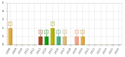 The chart showing 2008 series, 2009 series, 2010 series, 2011 series, 2012 series, 2013 series, 2014 series, 2015 series, 2016 series, 2017 series, 2018 series, 2019 series, 2020 series, 2021 series, 2022 series, 2023 series, 2024 series, 2025 series, 2026 series.