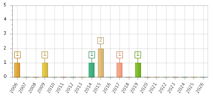 The chart showing 2006 series, 2007 series, 2008 series, 2009 series, 2010 series, 2011 series, 2012 series, 2013 series, 2014 series, 2015 series, 2016 series, 2017 series, 2018 series, 2019 series, 2020 series, 2021 series, 2022 series, 2023 series, 2024 series, 2025 series, 2026 series.