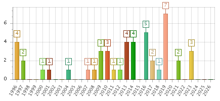 The chart showing 1996 series, 1997 series, 1998 series, 1999 series, 2000 series, 2001 series, 2002 series, 2003 series, 2004 series, 2005 series, 2006 series, 2007 series, 2008 series, 2009 series, 2010 series, 2011 series, 2012 series, 2013 series, 2014 series, 2015 series, 2016 series, 2017 series, 2018 series, 2019 series, 2020 series, 2021 series, 2022 series, 2023 series, 2024 series, 2025 series, 2026 series.