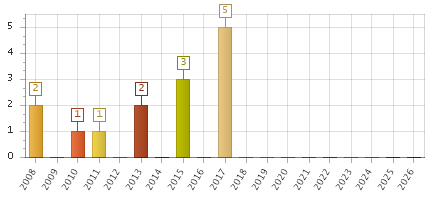 The chart showing 2008 series, 2009 series, 2010 series, 2011 series, 2012 series, 2013 series, 2014 series, 2015 series, 2016 series, 2017 series, 2018 series, 2019 series, 2020 series, 2021 series, 2022 series, 2023 series, 2024 series, 2025 series, 2026 series.