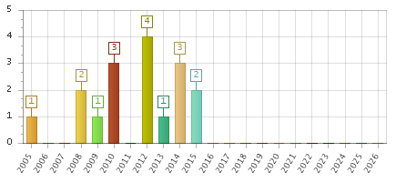 The chart showing 2005 series, 2006 series, 2007 series, 2008 series, 2009 series, 2010 series, 2011 series, 2012 series, 2013 series, 2014 series, 2015 series, 2016 series, 2017 series, 2018 series, 2019 series, 2020 series, 2021 series, 2022 series, 2023 series, 2024 series, 2025 series, 2026 series.