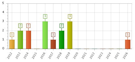 The chart showing 2012 series, 2013 series, 2014 series, 2015 series, 2016 series, 2017 series, 2018 series, 2019 series, 2020 series, 2021 series, 2022 series, 2023 series, 2024 series, 2025 series, 2026 series.