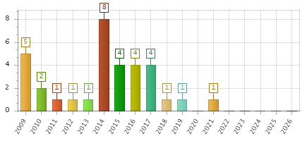The chart showing 2009 series, 2010 series, 2011 series, 2012 series, 2013 series, 2014 series, 2015 series, 2016 series, 2017 series, 2018 series, 2019 series, 2020 series, 2021 series, 2022 series, 2023 series, 2024 series, 2025 series, 2026 series.
