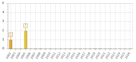 The chart showing 2002 series, 2003 series, 2004 series, 2005 series, 2006 series, 2007 series, 2008 series, 2009 series, 2010 series, 2011 series, 2012 series, 2013 series, 2014 series, 2015 series, 2016 series, 2017 series, 2018 series, 2019 series, 2020 series, 2021 series, 2022 series, 2023 series, 2024 series, 2025 series, 2026 series.