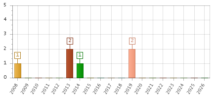 The chart showing 2008 series, 2009 series, 2010 series, 2011 series, 2012 series, 2013 series, 2014 series, 2015 series, 2016 series, 2017 series, 2018 series, 2019 series, 2020 series, 2021 series, 2022 series, 2023 series, 2024 series, 2025 series, 2026 series.