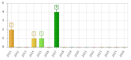 The chart showing 2011 series, 2012 series, 2013 series, 2014 series, 2015 series, 2016 series, 2017 series, 2018 series, 2019 series, 2020 series, 2021 series, 2022 series, 2023 series, 2024 series, 2025 series, 2026 series.