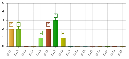 The chart showing 2011 series, 2012 series, 2013 series, 2014 series, 2015 series, 2016 series, 2017 series, 2018 series, 2019 series, 2020 series, 2021 series, 2022 series, 2023 series, 2024 series, 2025 series, 2026 series.