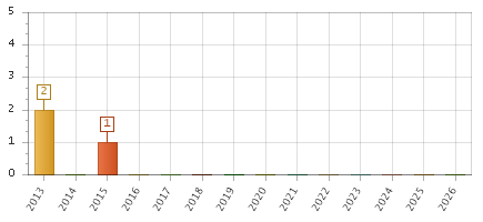 The chart showing 2013 series, 2014 series, 2015 series, 2016 series, 2017 series, 2018 series, 2019 series, 2020 series, 2021 series, 2022 series, 2023 series, 2024 series, 2025 series, 2026 series.