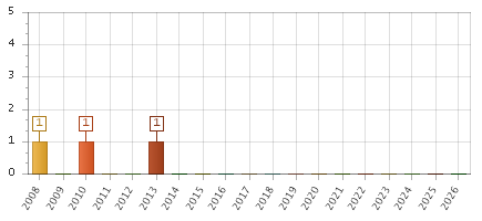 The chart showing 2008 series, 2009 series, 2010 series, 2011 series, 2012 series, 2013 series, 2014 series, 2015 series, 2016 series, 2017 series, 2018 series, 2019 series, 2020 series, 2021 series, 2022 series, 2023 series, 2024 series, 2025 series, 2026 series.