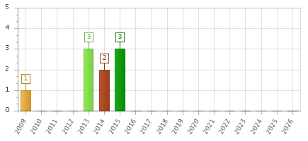 The chart showing 2009 series, 2010 series, 2011 series, 2012 series, 2013 series, 2014 series, 2015 series, 2016 series, 2017 series, 2018 series, 2019 series, 2020 series, 2021 series, 2022 series, 2023 series, 2024 series, 2025 series, 2026 series.