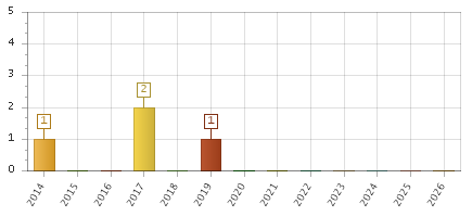 The chart showing 2014 series, 2015 series, 2016 series, 2017 series, 2018 series, 2019 series, 2020 series, 2021 series, 2022 series, 2023 series, 2024 series, 2025 series, 2026 series.