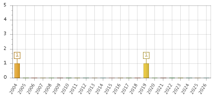 The chart showing 2004 series, 2005 series, 2006 series, 2007 series, 2008 series, 2009 series, 2010 series, 2011 series, 2012 series, 2013 series, 2014 series, 2015 series, 2016 series, 2017 series, 2018 series, 2019 series, 2020 series, 2021 series, 2022 series, 2023 series, 2024 series, 2025 series, 2026 series.