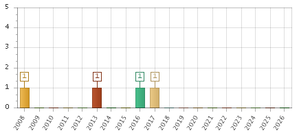 The chart showing 2008 series, 2009 series, 2010 series, 2011 series, 2012 series, 2013 series, 2014 series, 2015 series, 2016 series, 2017 series, 2018 series, 2019 series, 2020 series, 2021 series, 2022 series, 2023 series, 2024 series, 2025 series, 2026 series.