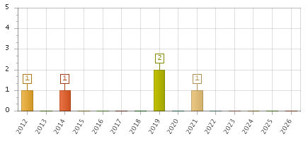 The chart showing 2012 series, 2013 series, 2014 series, 2015 series, 2016 series, 2017 series, 2018 series, 2019 series, 2020 series, 2021 series, 2022 series, 2023 series, 2024 series, 2025 series, 2026 series.