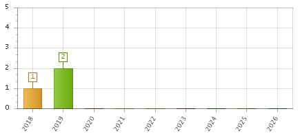 The chart showing 2018 series, 2019 series, 2020 series, 2021 series, 2022 series, 2023 series, 2024 series, 2025 series, 2026 series.