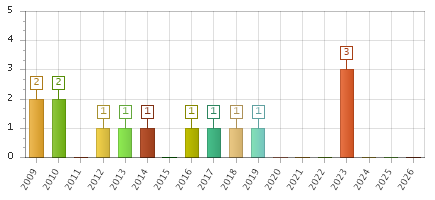 The chart showing 2009 series, 2010 series, 2011 series, 2012 series, 2013 series, 2014 series, 2015 series, 2016 series, 2017 series, 2018 series, 2019 series, 2020 series, 2021 series, 2022 series, 2023 series, 2024 series, 2025 series, 2026 series.
