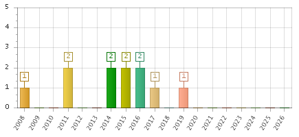 The chart showing 2008 series, 2009 series, 2010 series, 2011 series, 2012 series, 2013 series, 2014 series, 2015 series, 2016 series, 2017 series, 2018 series, 2019 series, 2020 series, 2021 series, 2022 series, 2023 series, 2024 series, 2025 series, 2026 series.