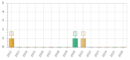 The chart showing 2012 series, 2013 series, 2014 series, 2015 series, 2016 series, 2017 series, 2018 series, 2019 series, 2020 series, 2021 series, 2022 series, 2023 series, 2024 series, 2025 series, 2026 series.