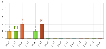 The chart showing 2012 series, 2013 series, 2014 series, 2015 series, 2016 series, 2017 series, 2018 series, 2019 series, 2020 series, 2021 series, 2022 series, 2023 series, 2024 series, 2025 series, 2026 series.