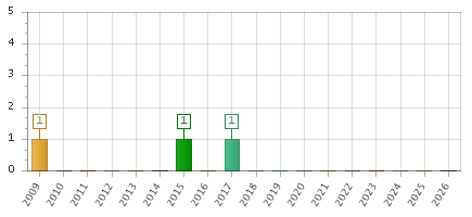 The chart showing 2009 series, 2010 series, 2011 series, 2012 series, 2013 series, 2014 series, 2015 series, 2016 series, 2017 series, 2018 series, 2019 series, 2020 series, 2021 series, 2022 series, 2023 series, 2024 series, 2025 series, 2026 series.