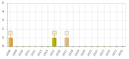 The chart showing 2008 series, 2009 series, 2010 series, 2011 series, 2012 series, 2013 series, 2014 series, 2015 series, 2016 series, 2017 series, 2018 series, 2019 series, 2020 series, 2021 series, 2022 series, 2023 series, 2024 series, 2025 series, 2026 series.