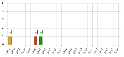 The chart showing 2005 series, 2006 series, 2007 series, 2008 series, 2009 series, 2010 series, 2011 series, 2012 series, 2013 series, 2014 series, 2015 series, 2016 series, 2017 series, 2018 series, 2019 series, 2020 series, 2021 series, 2022 series, 2023 series, 2024 series, 2025 series, 2026 series.