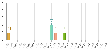 The chart showing 2003 series, 2004 series, 2005 series, 2006 series, 2007 series, 2008 series, 2009 series, 2010 series, 2011 series, 2012 series, 2013 series, 2014 series, 2015 series, 2016 series, 2017 series, 2018 series, 2019 series, 2020 series, 2021 series, 2022 series, 2023 series, 2024 series, 2025 series, 2026 series.