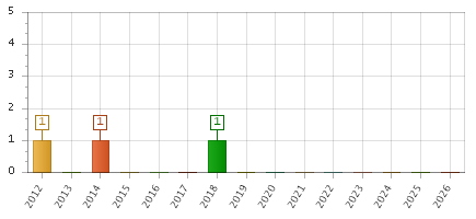 The chart showing 2012 series, 2013 series, 2014 series, 2015 series, 2016 series, 2017 series, 2018 series, 2019 series, 2020 series, 2021 series, 2022 series, 2023 series, 2024 series, 2025 series, 2026 series.