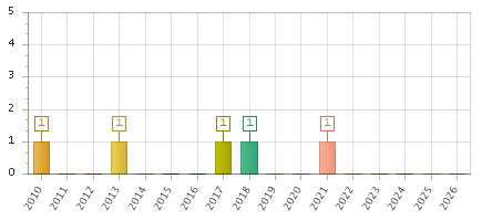 The chart showing 2010 series, 2011 series, 2012 series, 2013 series, 2014 series, 2015 series, 2016 series, 2017 series, 2018 series, 2019 series, 2020 series, 2021 series, 2022 series, 2023 series, 2024 series, 2025 series, 2026 series.
