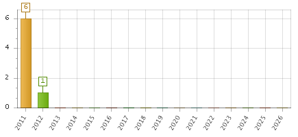 The chart showing 2011 series, 2012 series, 2013 series, 2014 series, 2015 series, 2016 series, 2017 series, 2018 series, 2019 series, 2020 series, 2021 series, 2022 series, 2023 series, 2024 series, 2025 series, 2026 series.