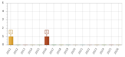 The chart showing 2011 series, 2012 series, 2013 series, 2014 series, 2015 series, 2016 series, 2017 series, 2018 series, 2019 series, 2020 series, 2021 series, 2022 series, 2023 series, 2024 series, 2025 series, 2026 series.