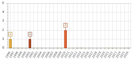 The chart showing 1996 series, 1997 series, 1998 series, 1999 series, 2000 series, 2001 series, 2002 series, 2003 series, 2004 series, 2005 series, 2006 series, 2007 series, 2008 series, 2009 series, 2010 series, 2011 series, 2012 series, 2013 series, 2014 series, 2015 series, 2016 series, 2017 series, 2018 series, 2019 series, 2020 series, 2021 series, 2022 series, 2023 series, 2024 series, 2025 series, 2026 series.
