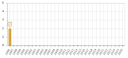 The chart showing 1996 series, 1997 series, 1998 series, 1999 series, 2000 series, 2001 series, 2002 series, 2003 series, 2004 series, 2005 series, 2006 series, 2007 series, 2008 series, 2009 series, 2010 series, 2011 series, 2012 series, 2013 series, 2014 series, 2015 series, 2016 series, 2017 series, 2018 series, 2019 series, 2020 series, 2021 series, 2022 series, 2023 series, 2024 series, 2025 series, 2026 series.