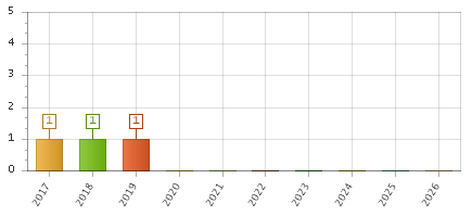 The chart showing 2017 series, 2018 series, 2019 series, 2020 series, 2021 series, 2022 series, 2023 series, 2024 series, 2025 series, 2026 series.