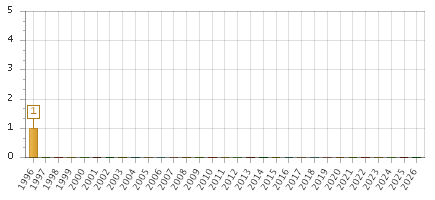 The chart showing 1996 series, 1997 series, 1998 series, 1999 series, 2000 series, 2001 series, 2002 series, 2003 series, 2004 series, 2005 series, 2006 series, 2007 series, 2008 series, 2009 series, 2010 series, 2011 series, 2012 series, 2013 series, 2014 series, 2015 series, 2016 series, 2017 series, 2018 series, 2019 series, 2020 series, 2021 series, 2022 series, 2023 series, 2024 series, 2025 series, 2026 series.