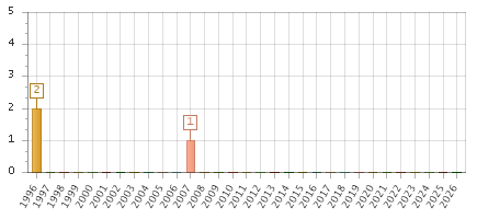 The chart showing 1996 series, 1997 series, 1998 series, 1999 series, 2000 series, 2001 series, 2002 series, 2003 series, 2004 series, 2005 series, 2006 series, 2007 series, 2008 series, 2009 series, 2010 series, 2011 series, 2012 series, 2013 series, 2014 series, 2015 series, 2016 series, 2017 series, 2018 series, 2019 series, 2020 series, 2021 series, 2022 series, 2023 series, 2024 series, 2025 series, 2026 series.