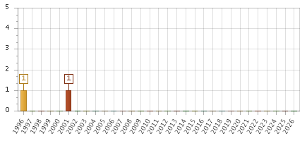 The chart showing 1996 series, 1997 series, 1998 series, 1999 series, 2000 series, 2001 series, 2002 series, 2003 series, 2004 series, 2005 series, 2006 series, 2007 series, 2008 series, 2009 series, 2010 series, 2011 series, 2012 series, 2013 series, 2014 series, 2015 series, 2016 series, 2017 series, 2018 series, 2019 series, 2020 series, 2021 series, 2022 series, 2023 series, 2024 series, 2025 series, 2026 series.