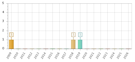 The chart showing 2009 series, 2010 series, 2011 series, 2012 series, 2013 series, 2014 series, 2015 series, 2016 series, 2017 series, 2018 series, 2019 series, 2020 series, 2021 series, 2022 series, 2023 series, 2024 series, 2025 series, 2026 series.