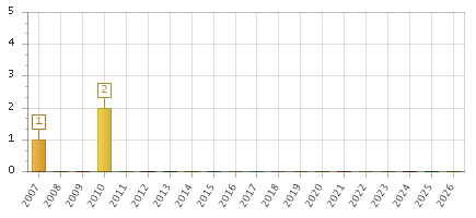 The chart showing 2007 series, 2008 series, 2009 series, 2010 series, 2011 series, 2012 series, 2013 series, 2014 series, 2015 series, 2016 series, 2017 series, 2018 series, 2019 series, 2020 series, 2021 series, 2022 series, 2023 series, 2024 series, 2025 series, 2026 series.